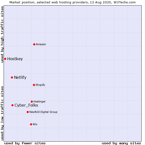 Market position of Cyber_Folks vs. Netlify vs. Hostkey
