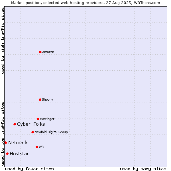 Market position of Cyber_Folks vs. Hoststar vs. Netmark