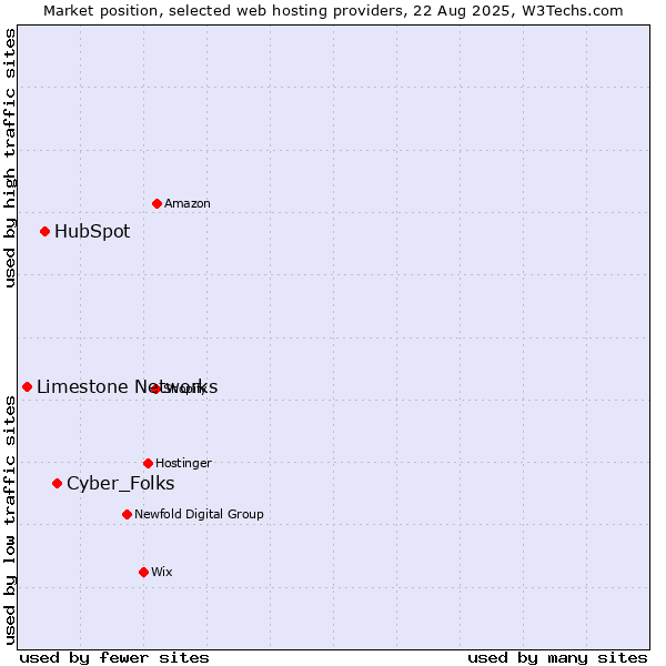 Market position of Cyber_Folks vs. HubSpot vs. Limestone Networks