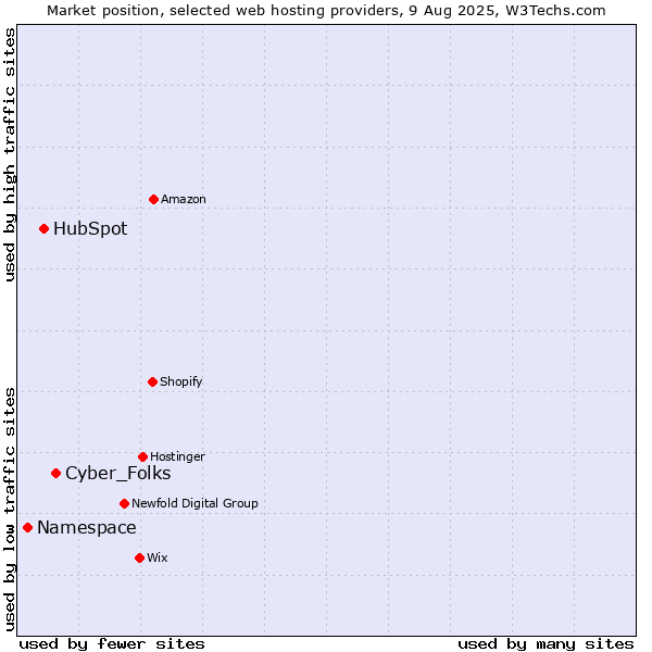Market position of Cyber_Folks vs. HubSpot vs. Namespace