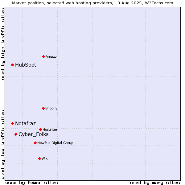 Market position of Cyber_Folks vs. HubSpot vs. Netafraz