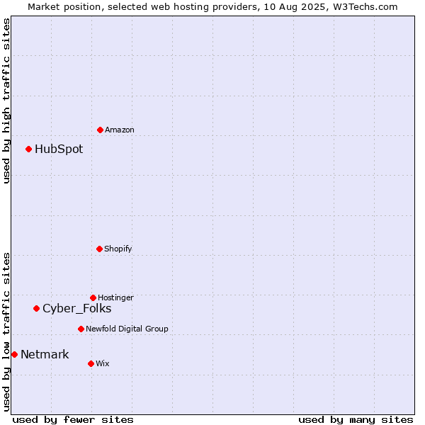 Market position of Cyber_Folks vs. HubSpot vs. Netmark