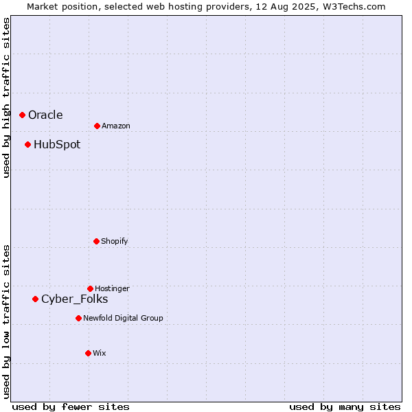 Market position of Cyber_Folks vs. HubSpot vs. Oracle