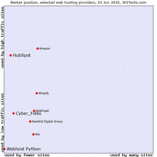 Market position of Cyber_Folks vs. HubSpot vs. Webhost Python
