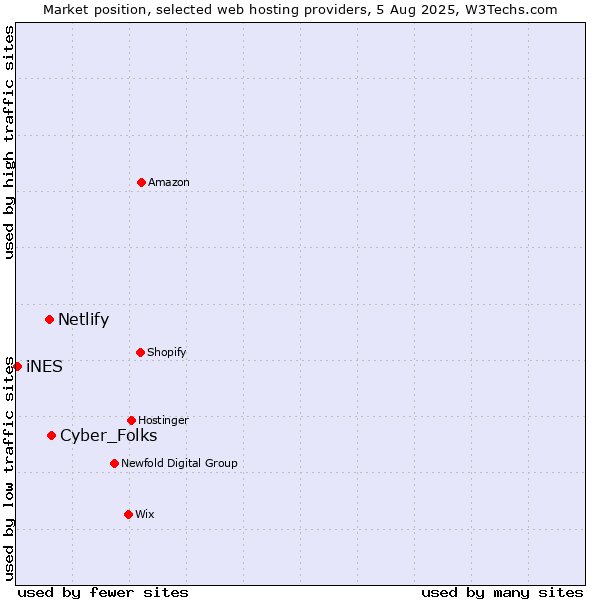 Market position of Cyber_Folks vs. Netlify vs. iNES