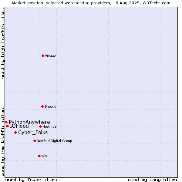 Market position of Cyber_Folks vs. IOFlood vs. PythonAnywhere