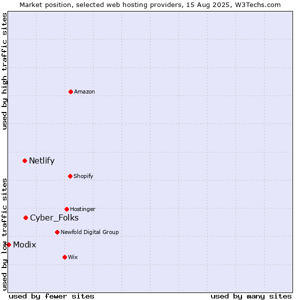 Market position of Cyber_Folks vs. Netlify vs. Modix