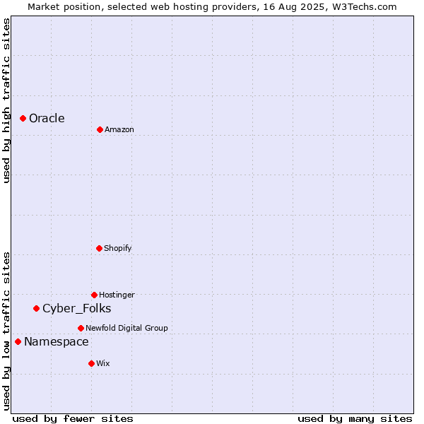 Market position of Cyber_Folks vs. Oracle vs. Namespace
