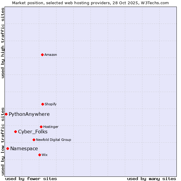 Market position of Cyber_Folks vs. Namespace vs. PythonAnywhere