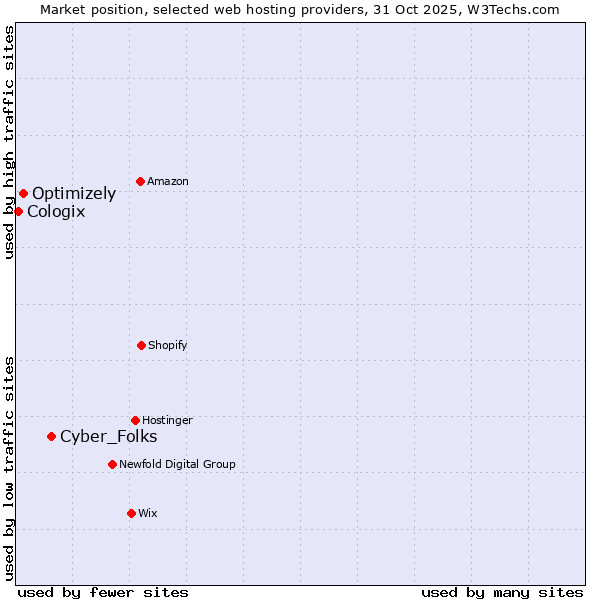 Market position of Cyber_Folks vs. Optimizely vs. Cologix