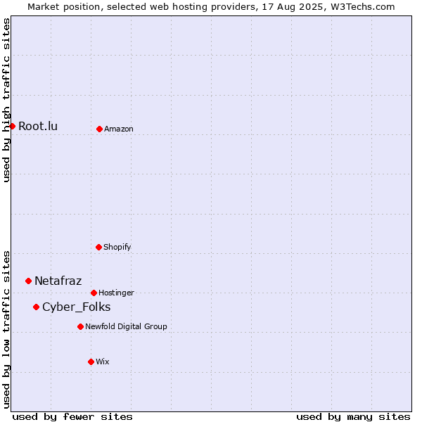 Market position of Cyber_Folks vs. Netafraz vs. Root.lu