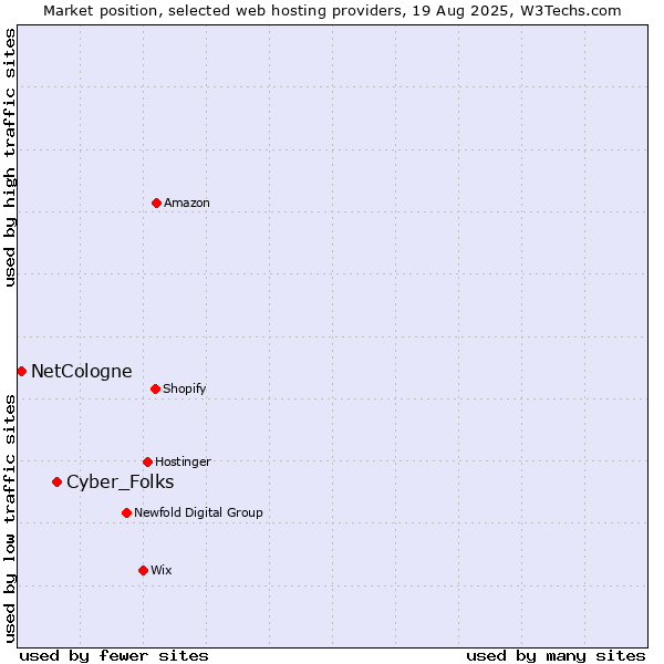 Market position of Cyber_Folks vs. NetCologne