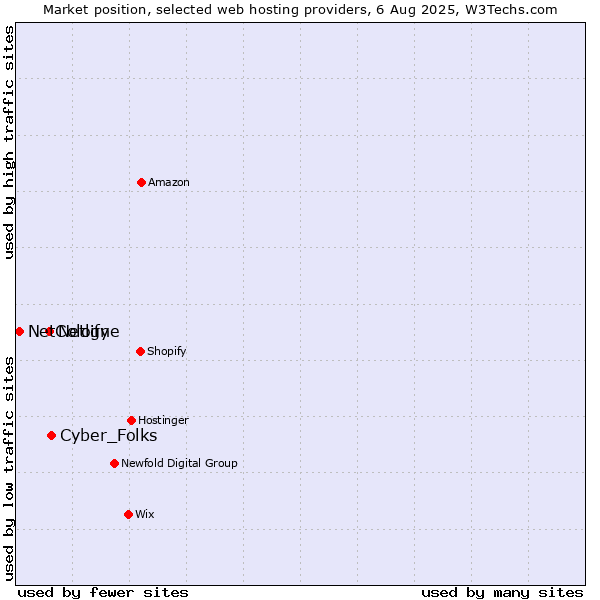 Market position of Cyber_Folks vs. Netlify vs. NetCologne