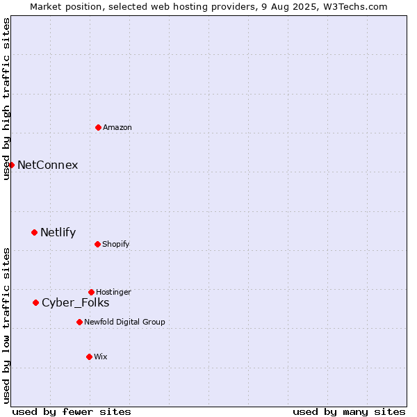 Market position of Cyber_Folks vs. Netlify vs. NetConnex