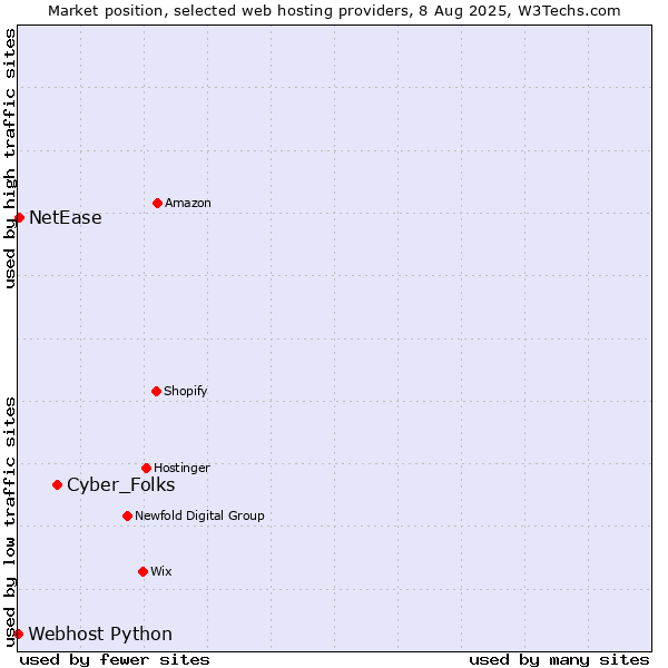 Market position of Cyber_Folks vs. NetEase vs. Webhost Python