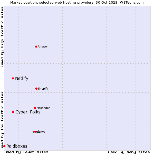 Market position of Cyber_Folks vs. Netlify vs. Raidboxes