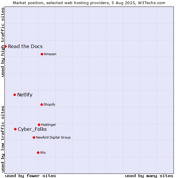 Market position of Cyber_Folks vs. Netlify vs. Read the Docs