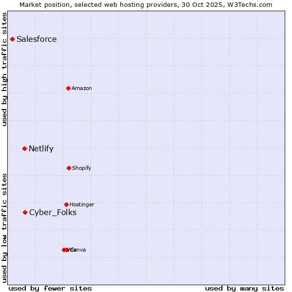 Market position of Cyber_Folks vs. Netlify vs. Salesforce