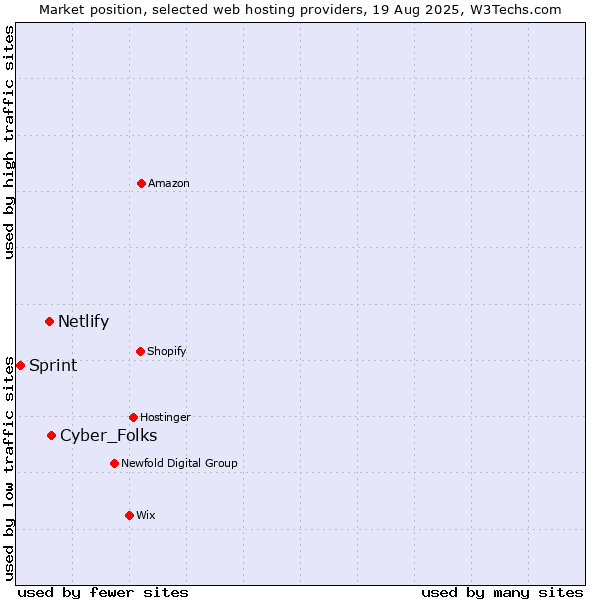 Market position of Cyber_Folks vs. Netlify vs. Sprint