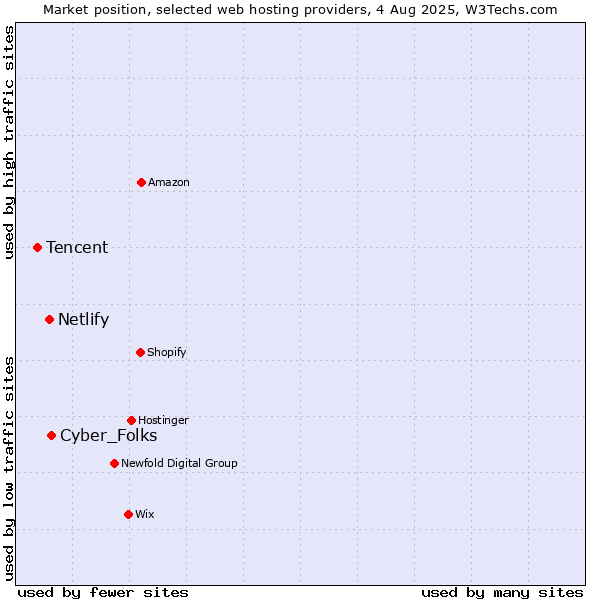Market position of Cyber_Folks vs. Netlify vs. Tencent