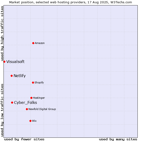 Market position of Cyber_Folks vs. Netlify vs. Visualsoft