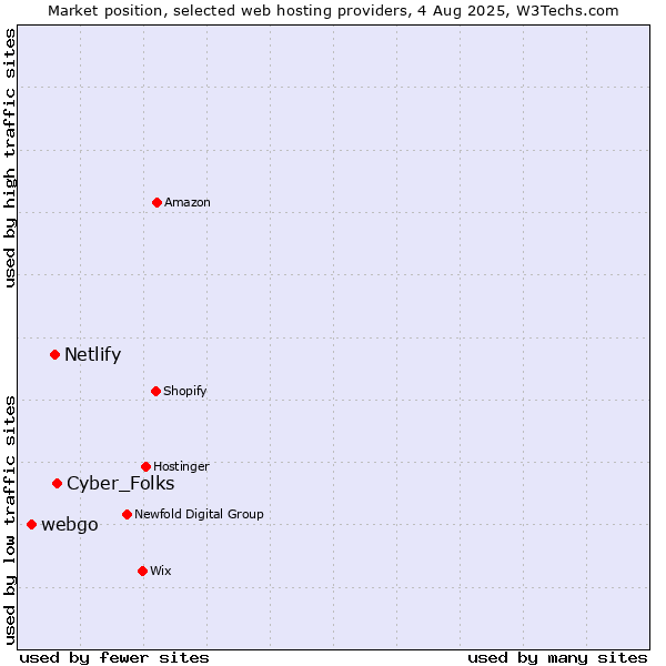 Market position of Cyber_Folks vs. Netlify vs. webgo