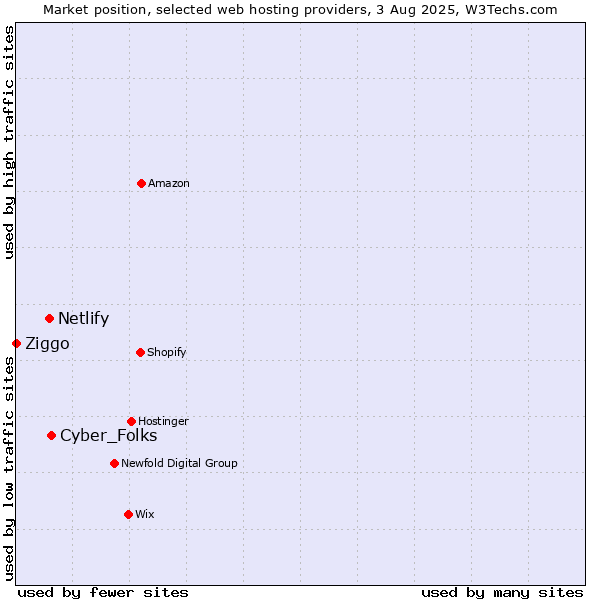Market position of Cyber_Folks vs. Netlify vs. Ziggo