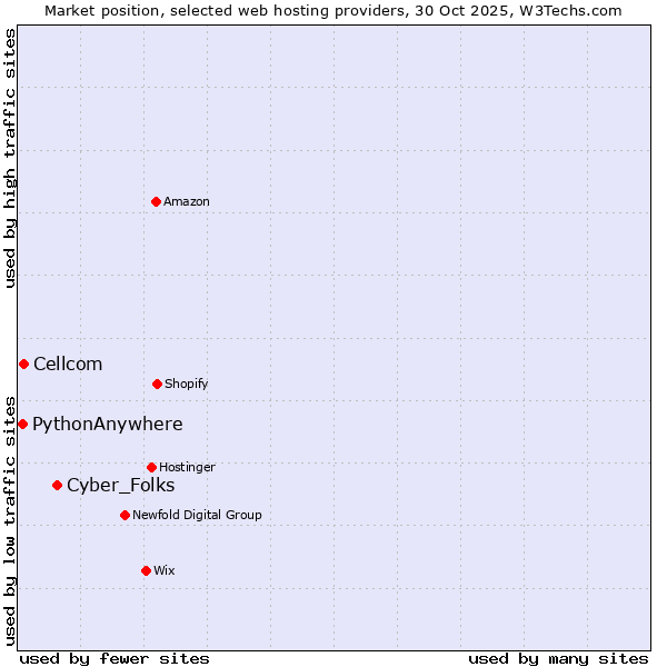 Market position of Cyber_Folks vs. Cellcom vs. PythonAnywhere