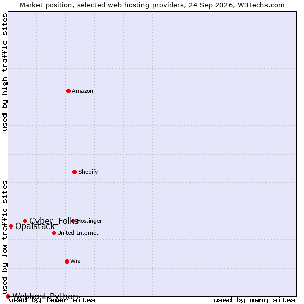 Market position of Cyber_Folks vs. Opalstack vs. Webhost Python
