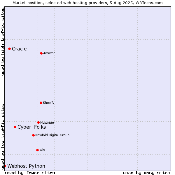 Market position of Cyber_Folks vs. Oracle vs. Webhost Python