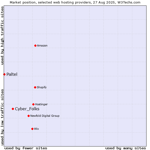Market position of Cyber_Folks vs. Paltel