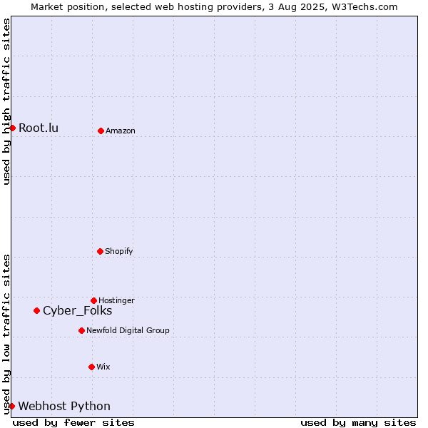 Market position of Cyber_Folks vs. Root.lu vs. Webhost Python
