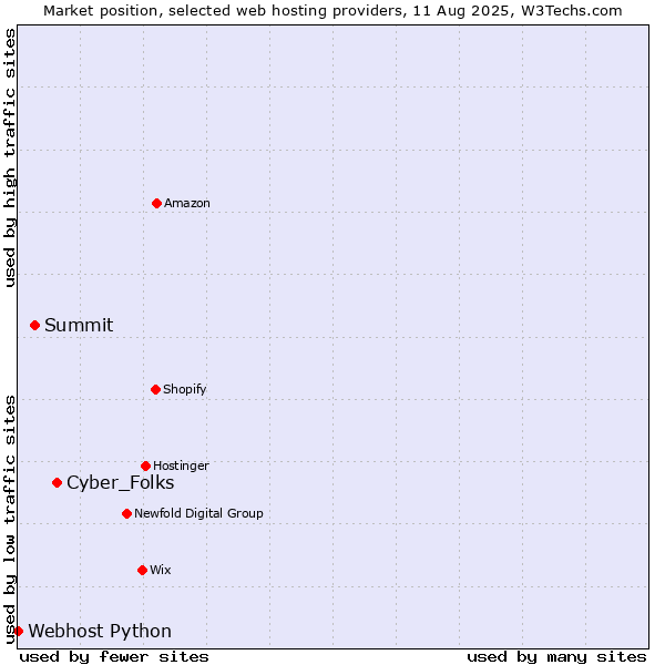 Market position of Cyber_Folks vs. Summit vs. Webhost Python