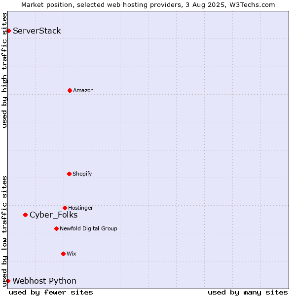Market position of Cyber_Folks vs. ServerStack vs. Webhost Python