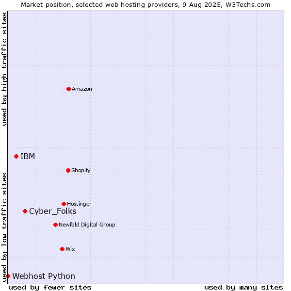 Market position of Cyber_Folks vs. IBM vs. Webhost Python