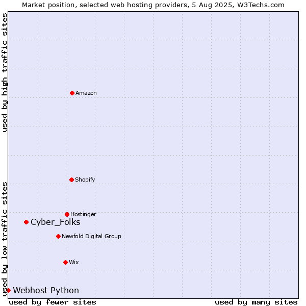 Market position of Cyber_Folks vs. Webhost Python