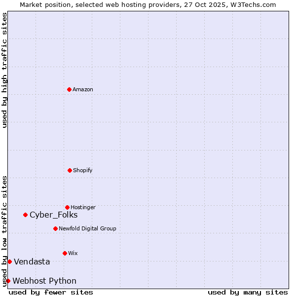 Market position of Cyber_Folks vs. Vendasta vs. Webhost Python