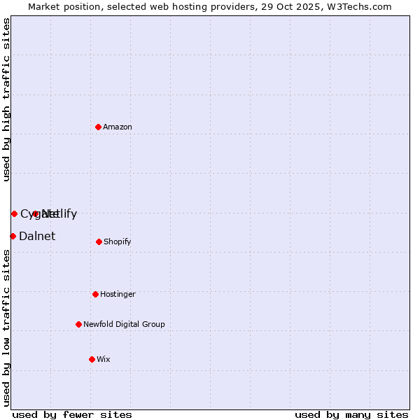 Market position of Netlify vs. Cygate vs. Dalnet