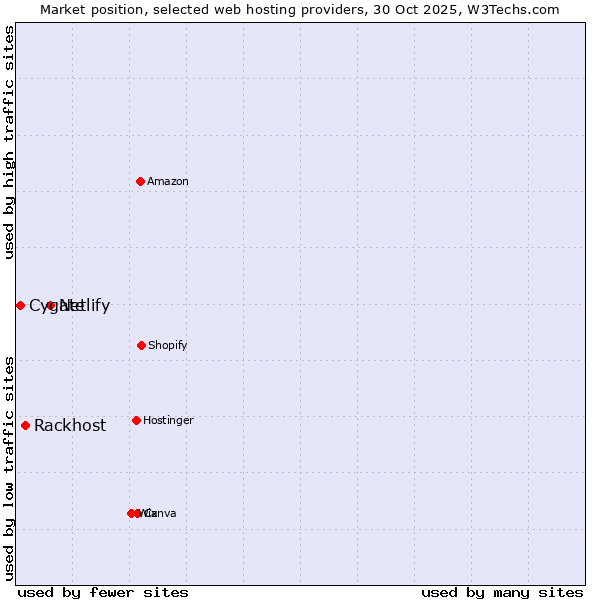 Market position of Netlify vs. Rackhost vs. Cygate