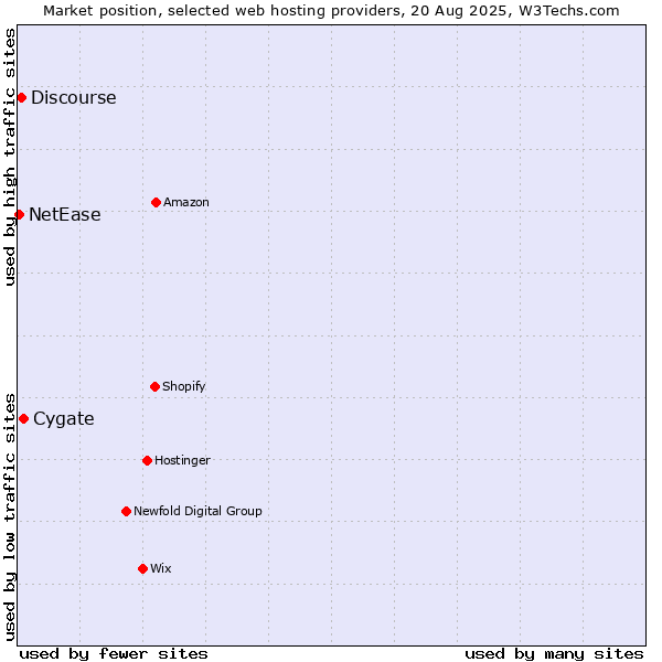 Market position of Cygate vs. Discourse vs. NetEase