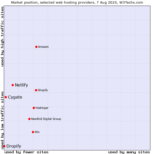 Market position of Netlify vs. Cygate vs. Dropify