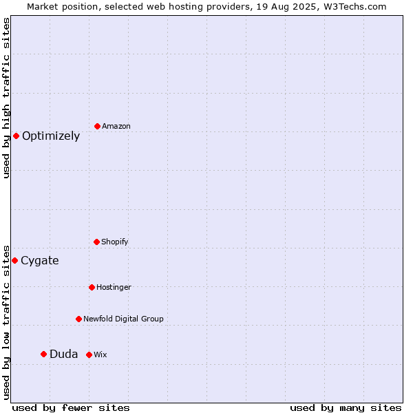 Market position of Duda vs. Optimizely vs. Cygate