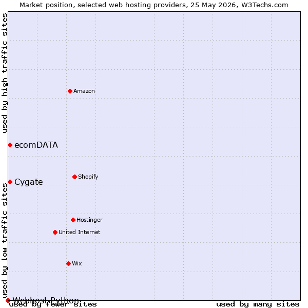 Market position of Cygate vs. ecomDATA vs. Webhost Python