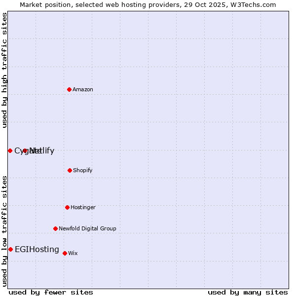 Market position of Netlify vs. EGIHosting vs. Cygate