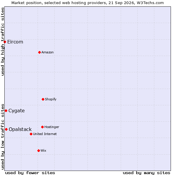 Market position of Opalstack vs. Cygate vs. Eircom
