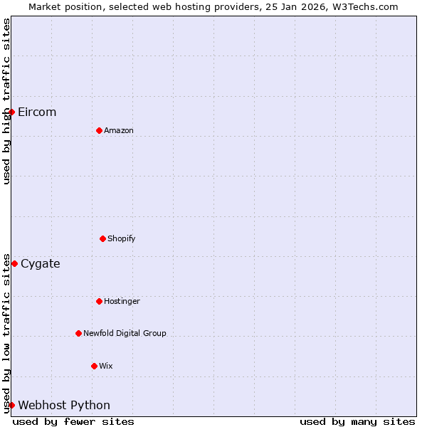 Market position of Cygate vs. Webhost Python vs. Eircom