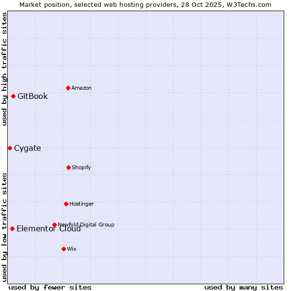 Market position of GitBook vs. Elementor Cloud vs. Cygate