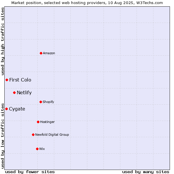 Market position of Netlify vs. First Colo vs. Cygate