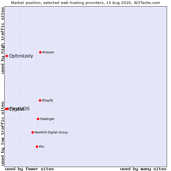 Market position of FirstVDS vs. Optimizely vs. Cygate