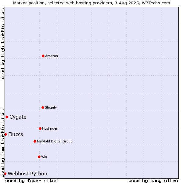 Market position of Cygate vs. Fluccs vs. Webhost Python